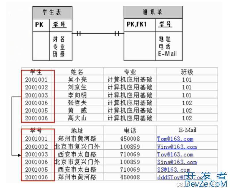 关系型数据库的设计规则详解