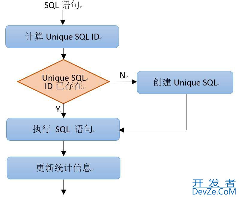 详解Unique SQL原理和应用