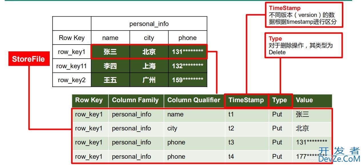 Hbase列式存储入门教程