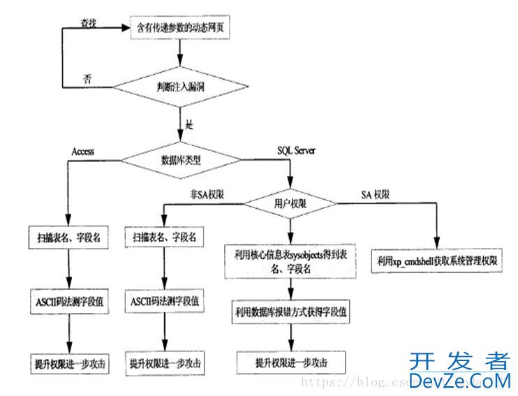 数据库之SQL注入原理以及过程的简单介绍