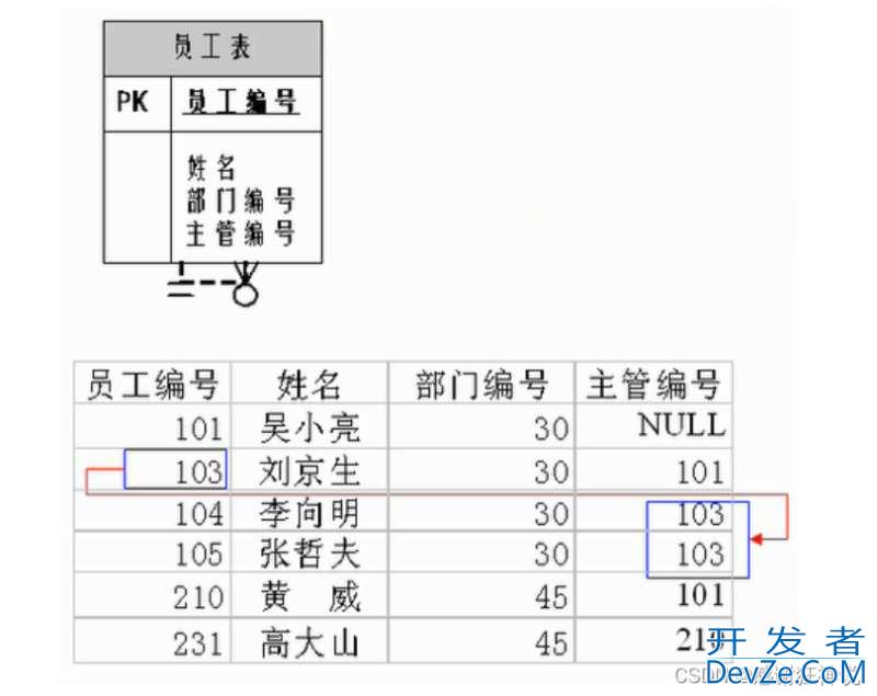 关系型数据库的设计规则详解