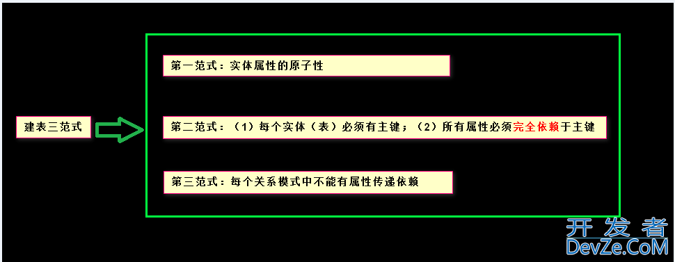 数据库建表设计六范式介绍