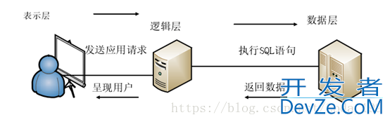 数据库之SQL注入原理以及过程的简单介绍