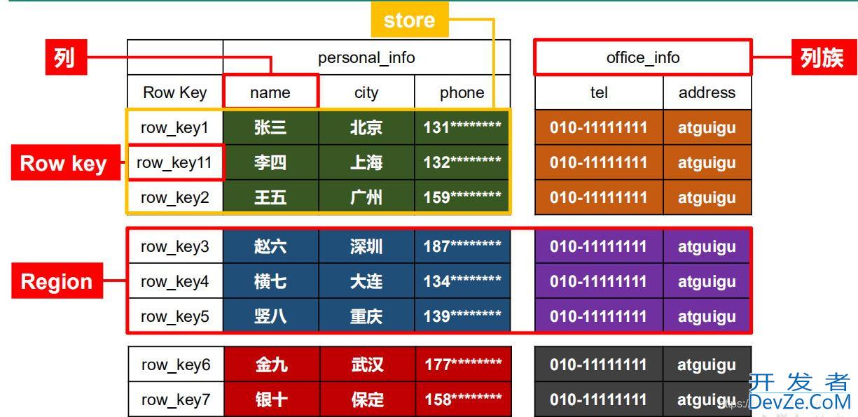 Hbase列式存储入门教程