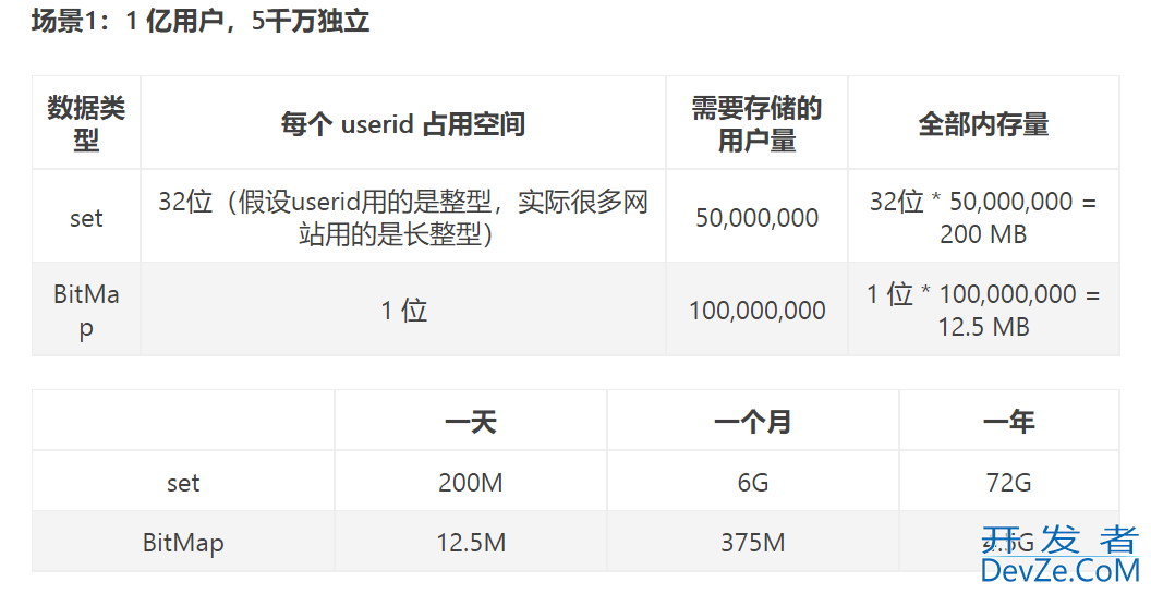 Redis特殊数据类型bitmap位图