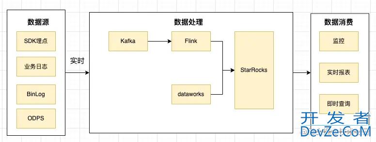 得物基于StarRocks的OLAP需求实践详解