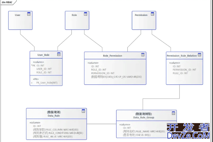 数据设计之权限的实现