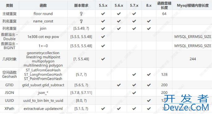 SQL注入教程之报错注入