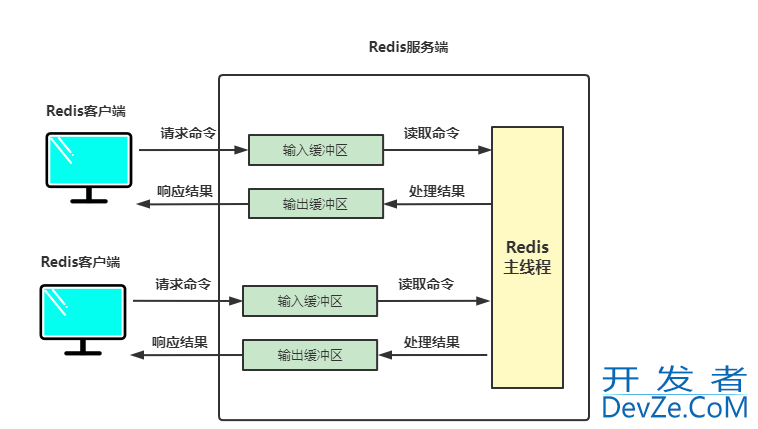 浅谈Redis缓冲区机制