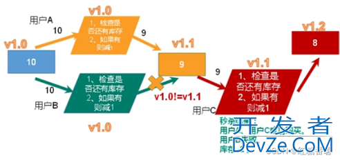 Redis中秒杀场景下超时与超卖问题的解决方案