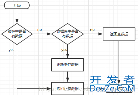 redis秒杀系统的实现