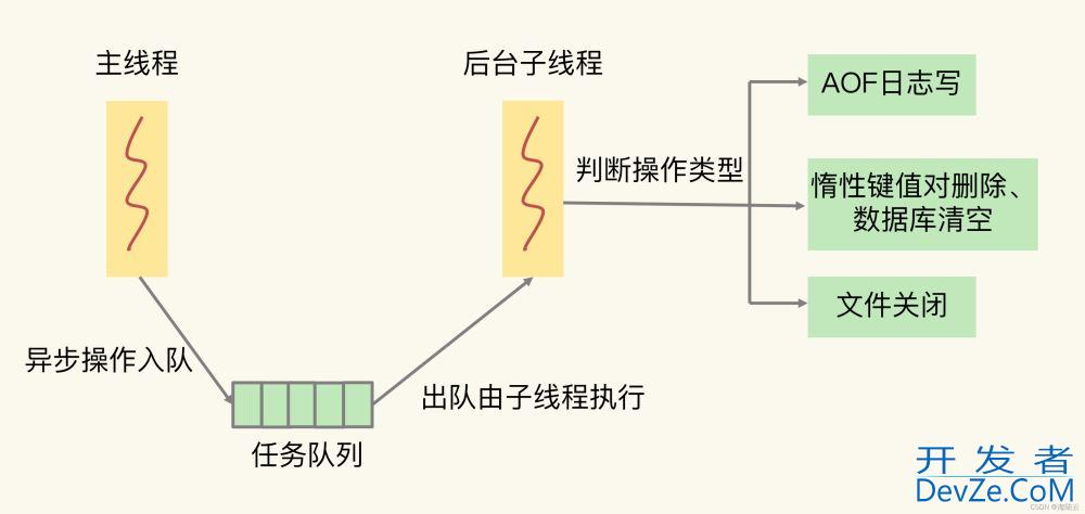 浅谈Redis的异步机制