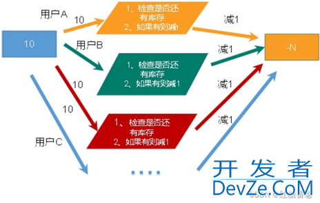 Redis中秒杀场景下超时与超卖问题的解决方案