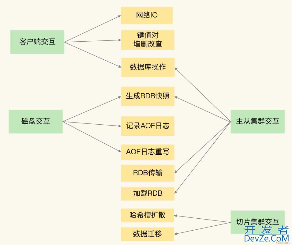 浅谈Redis的异步机制