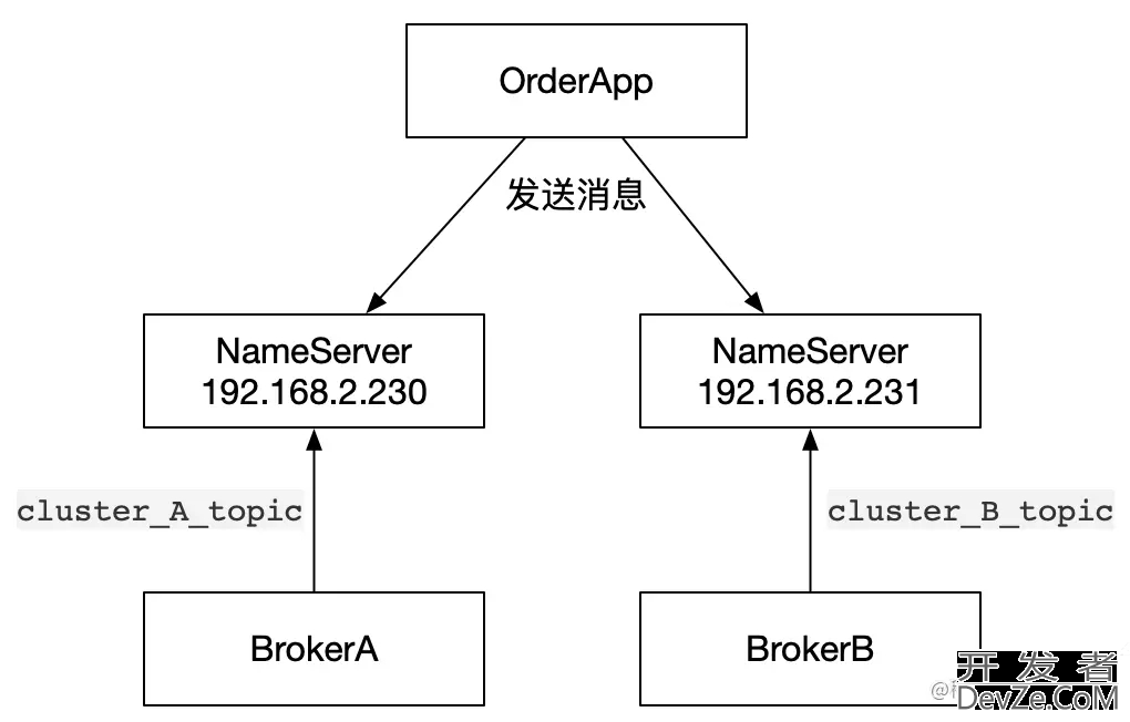 RocketMQ生产者一个应用不能发送多个NameServer消息解决