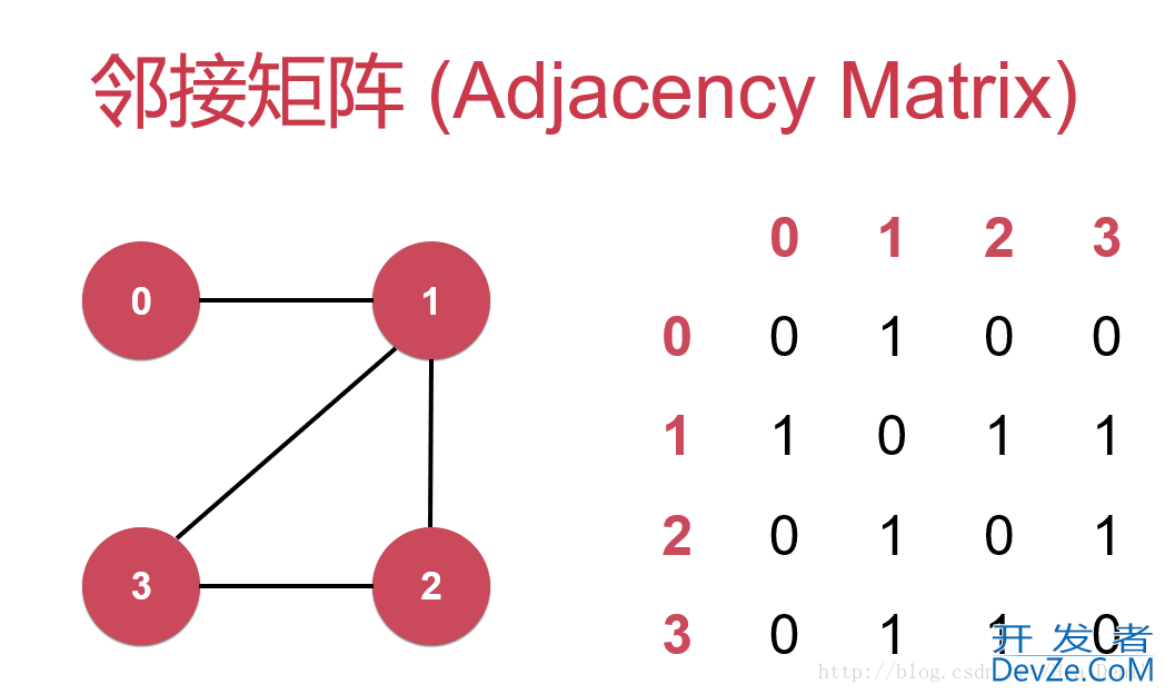 Java编程实现邻接矩阵表示稠密图代码示例