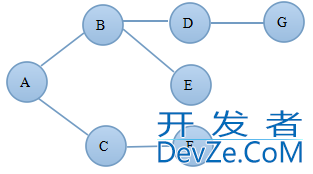 Java编程实现基于图的深度优先搜索和广度优先搜索完整代码