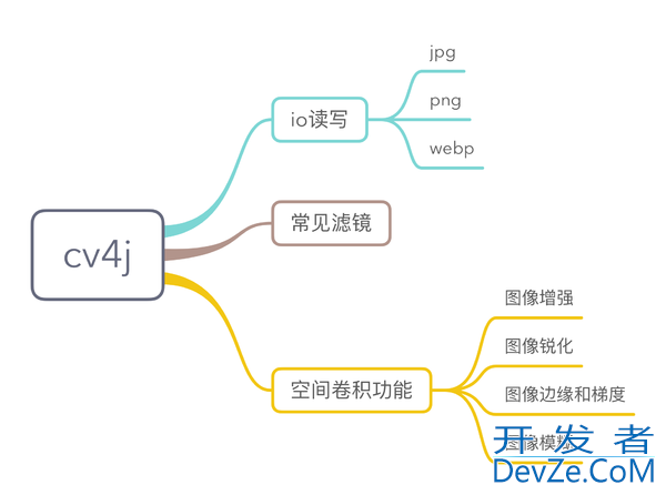 Java编程实现高斯模糊和图像的空间卷积详解