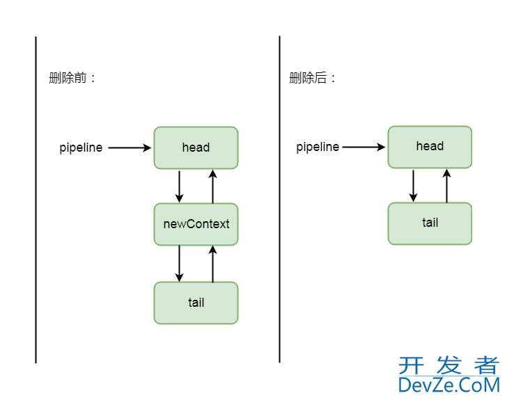 Netty分布式pipeline管道Handler的删除逻辑操作