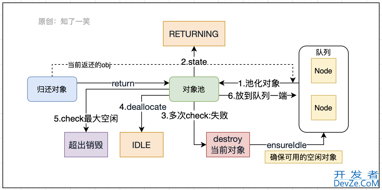 基于Apache组件分析对象池原理的实现案例分析