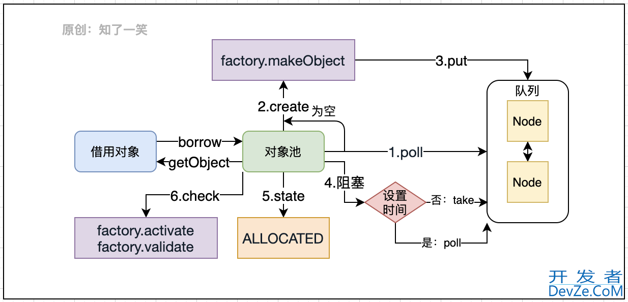 基于Apache组件分析对象池原理的实现案例分析