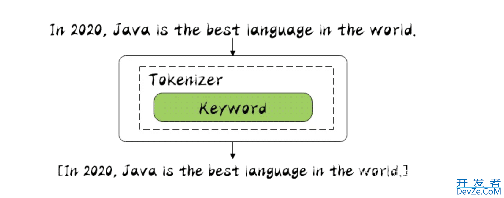 Elasticsearch Analyzer 内置分词器使用示例详解