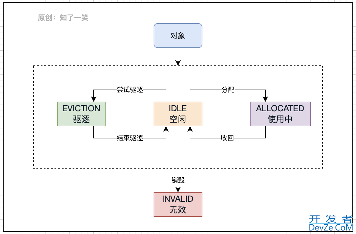 基于Apache组件分析对象池原理的实现案例分析