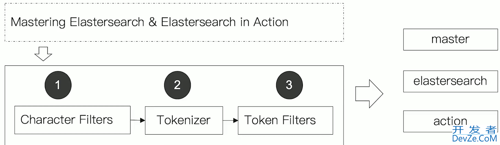 Elasticsearch Analyzer 内置分词器使用示例详解