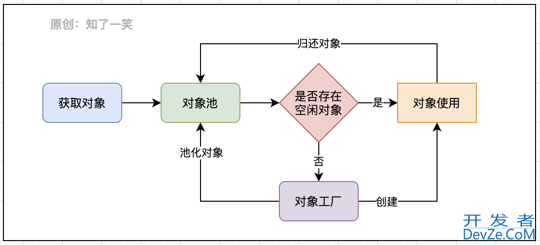 基于Apache组件分析对象池原理的实现案例分析