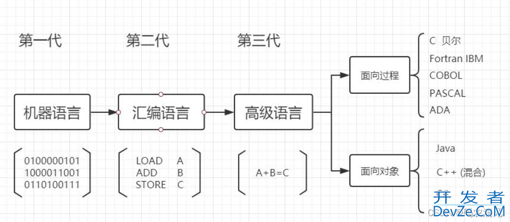 计算机编程语言发展史