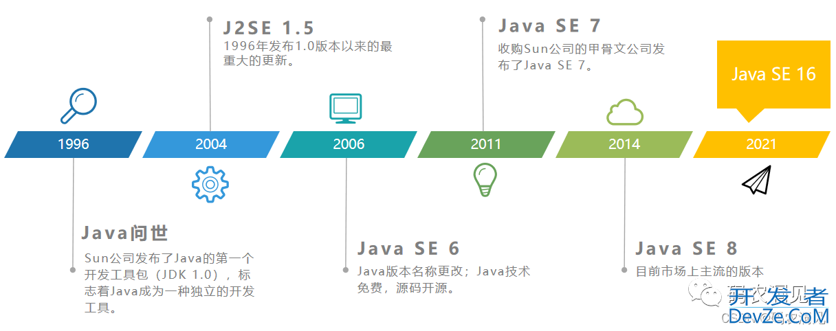 Java基础-Java编程语言发展史