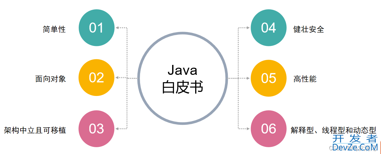 Java编程语言特性和优势