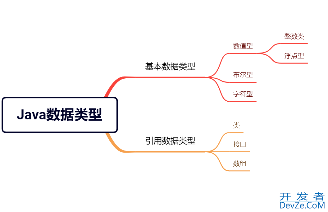 Java数据类型超详细示例讲解