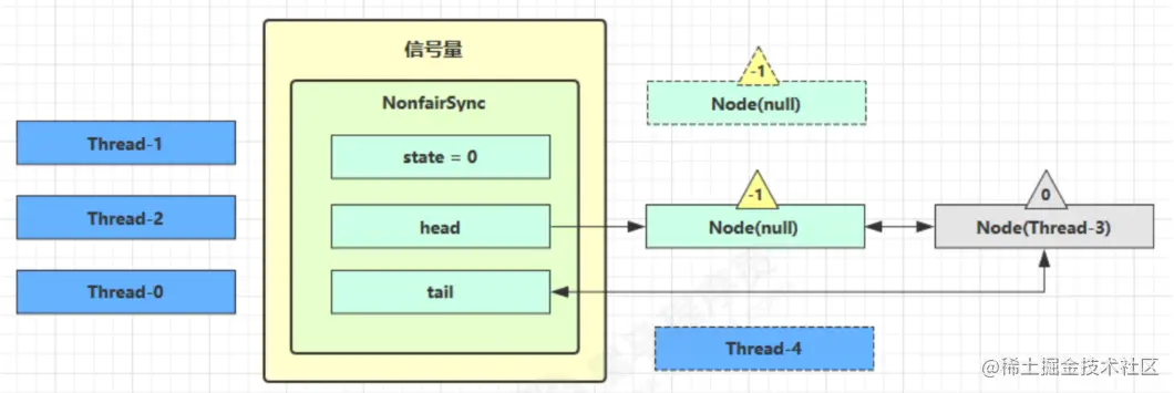 java JUC信号量Semaphore原理及使用介绍