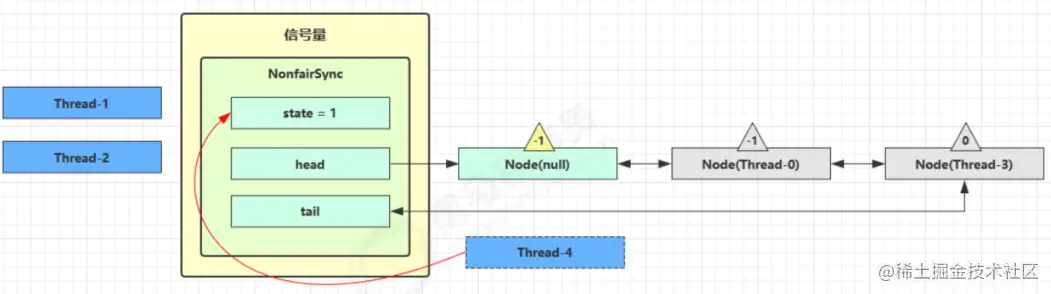 java JUC信号量Semaphore原理及使用介绍