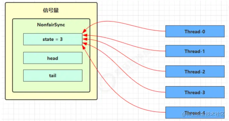 java JUC信号量Semaphore原理及使用介绍