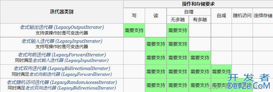 C++实现STL迭代器萃取的示例代码