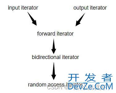 C++实现STL迭代器萃取的示例代码