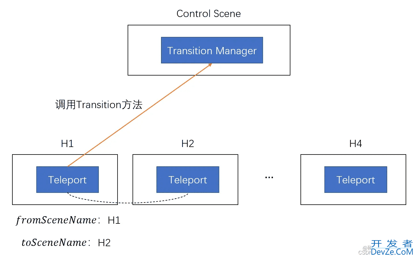 Unity游戏开发实现场景切换示例