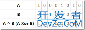 C#位运算符的基本用法介绍