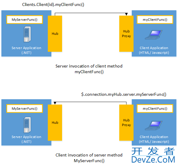 WPF+ASP.NET SignalR实现简易在线聊天功能的示例代码