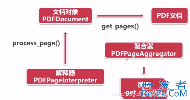 Python如何读取PDF文档(或TXT)