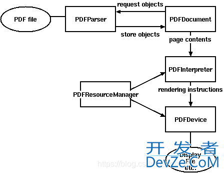 Python如何读取PDF文档(或TXT)