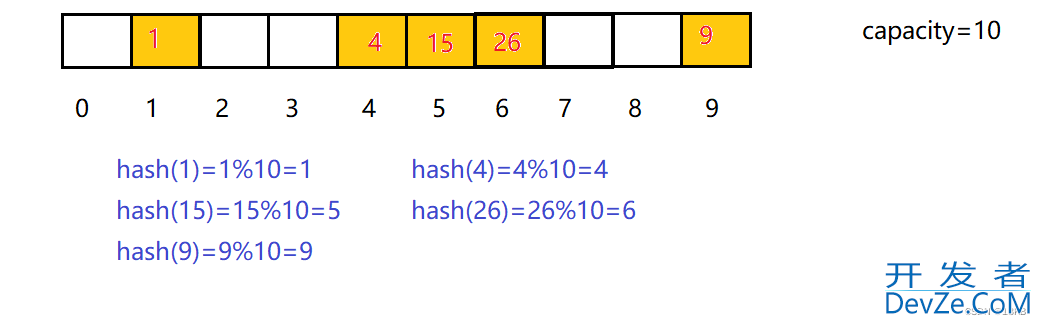 C++数据结构之哈希算法详解