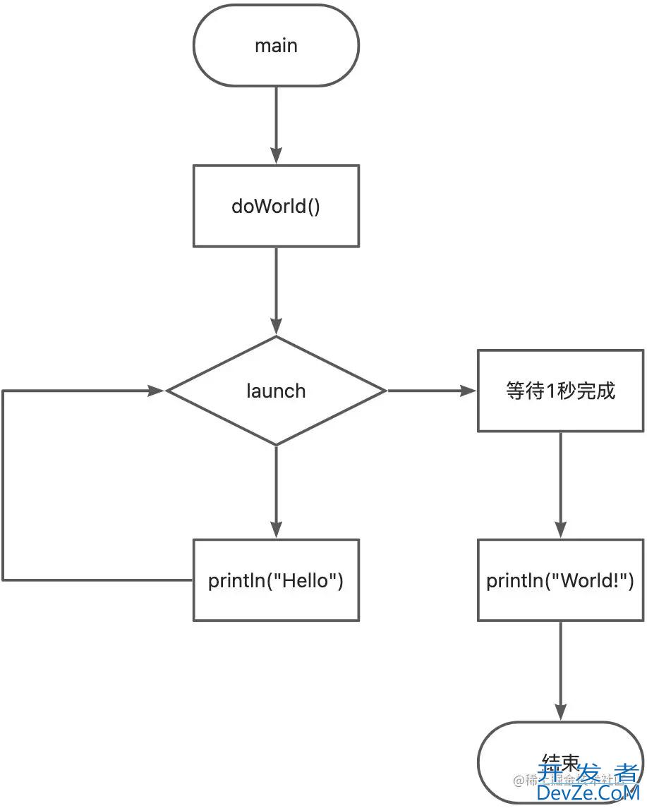 Kotlin 协程思维模型的引入使用建立