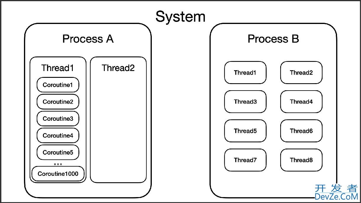 Kotlin 协程思维模型的引入使用建立