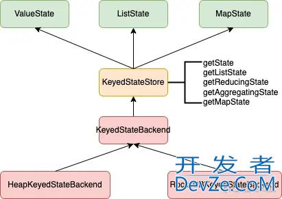 Flink状态和容错源码解析