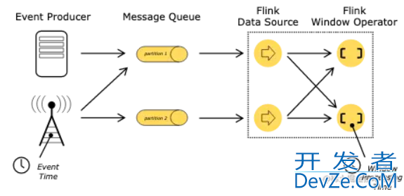Flink时间和窗口逻辑处理源码分析