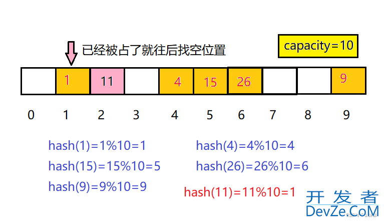 C++数据结构之哈希算法详解