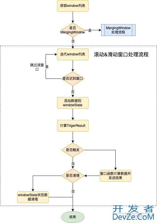 Flink时间和窗口逻辑处理源码分析